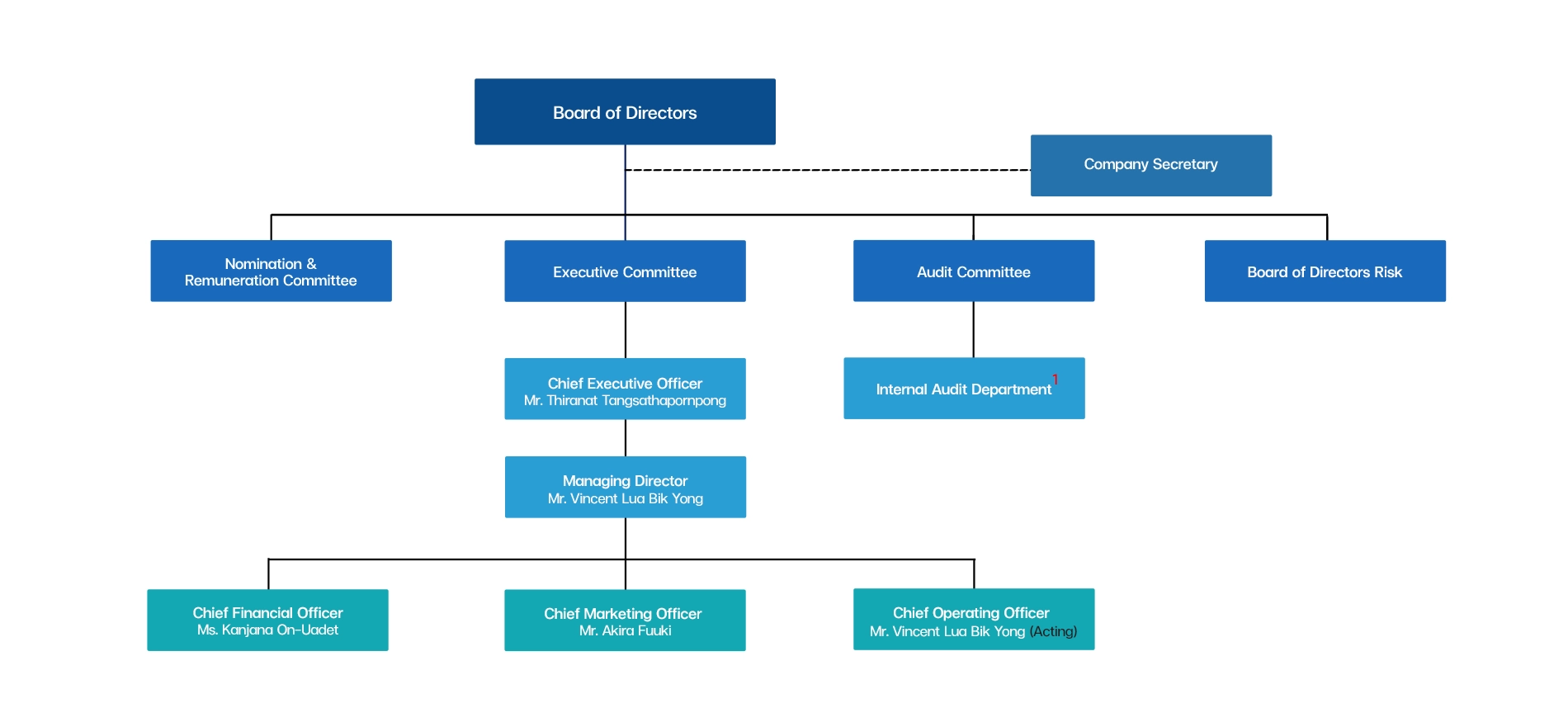 Organization Chart 