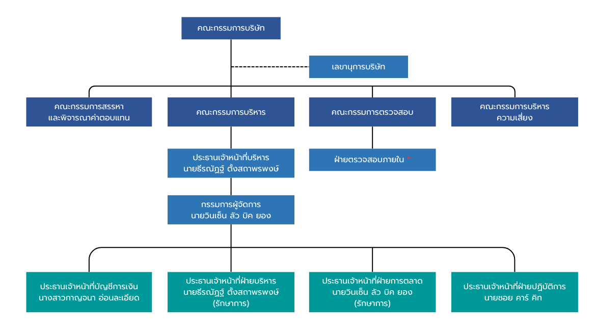 โครงสร้างองค์กรบริษัท ฮินซิซึ (ประเทศไทย) จำกัด (มหาชน) 