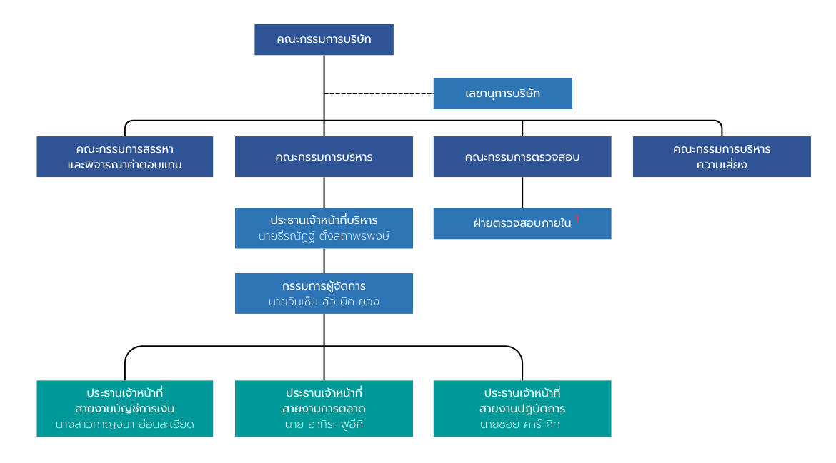 โครงสร้างองค์กรบริษัท ฮินซิซึ (ประเทศไทย) จำกัด (มหาชน) 